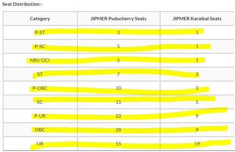 State Quota In Aiims And Jipmer Get Admission