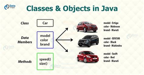 Classes And Objects In Java Fundamentals Of Oops Dataflair Java