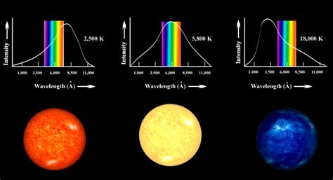 Cores e temperaturas de estrelas