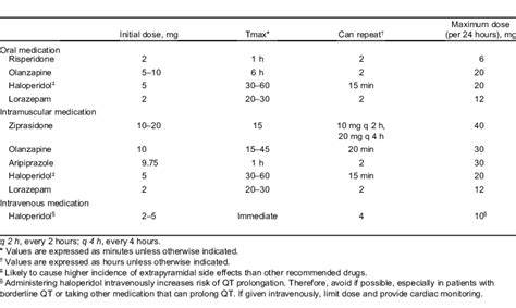 Medications recommended in the treatment of agitation. | Download Scientific Diagram