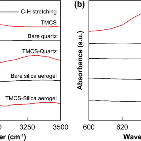 Atr Ftir Spectra Showing A Ch Stretching Region And B Sicl Download Scientific Diagram