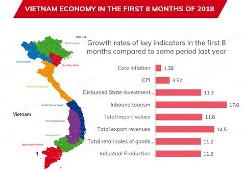 Vietnamese Economy