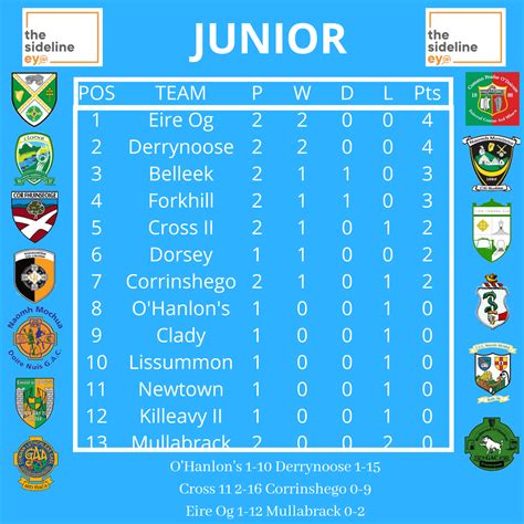 Armagh Gaa Club Match Reports Round Two The Sideline Eye