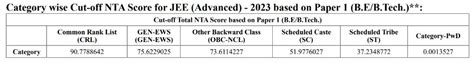 JEE Main Result 2023 LIVE Updates JEE Main Session 2 Result Scorecard