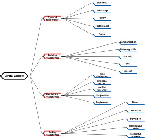 Relationship Mind Map マインドマップ図 Template