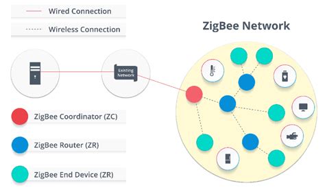 What Is Zigbee Technology A Beginners Guide Iot Gyaan