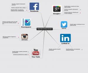 Mapa Mental De Redes Sociales Tienes Que Saber ESTO