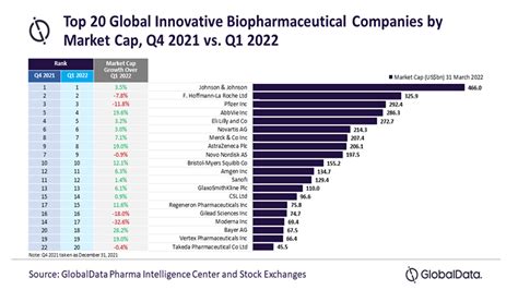 Pharmaceutical Industry 2022