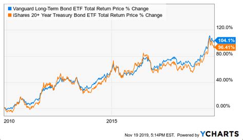 Vanguard Long Term Bond Etf Fed Uncertainty Leads To Higher Volatility