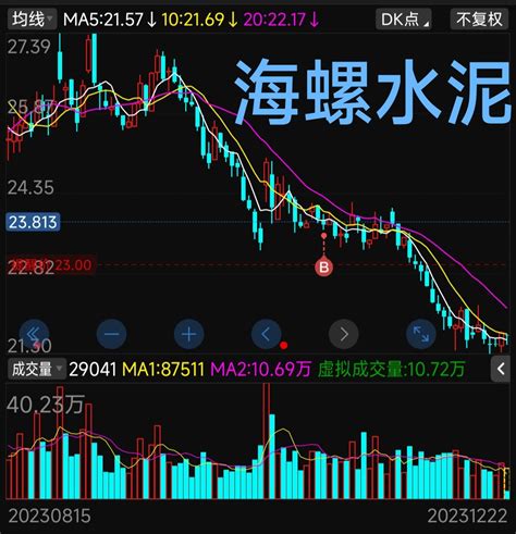 600585海螺水泥12月22日分析与操作财富号东方财富网