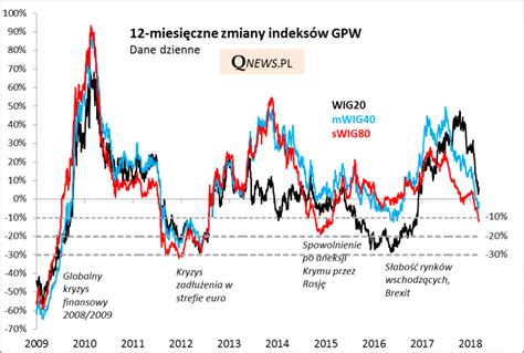 Do Ek Indeks W Na Gpw Na Pocz Tku Roku Inwestowanie Forbes Pl