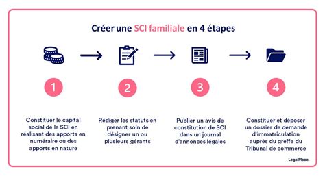 Créer une SCI familiale le guide simple et complet 2023