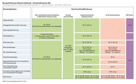 KfW Und Co Energie Co