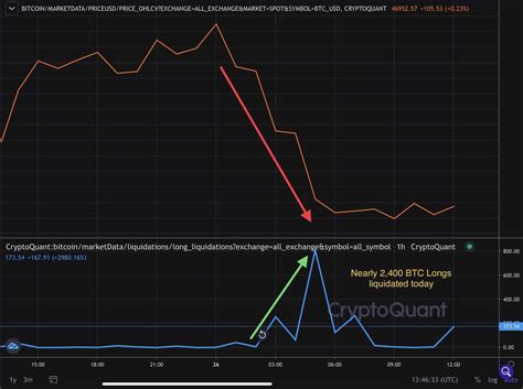 Crypto Liquidations in the last 2 hours cross $174 million; is it over ...