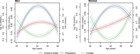 Trajectories Of Lipids Profile And Incident Cardiovascular Disease Risk