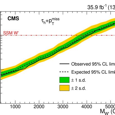 Expected And Observed 95 CL Upper Limits On Left The Mixing Angle