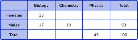 Two Way Tables Gcse Maths Steps Examples Worksheet Worksheets