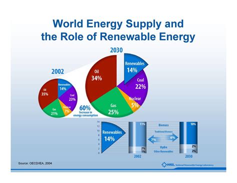 Growing Significance Of Renewable Energy Slide 4 Of 45 UNT Digital