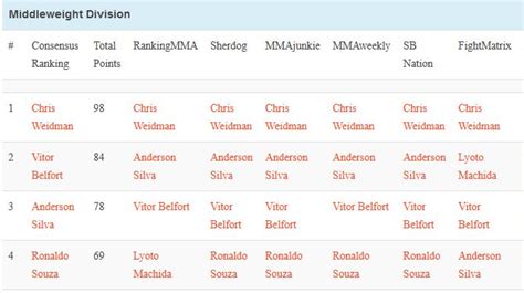The Worlds Leading Mma Rankings Sites Meta Rankings Middleweight