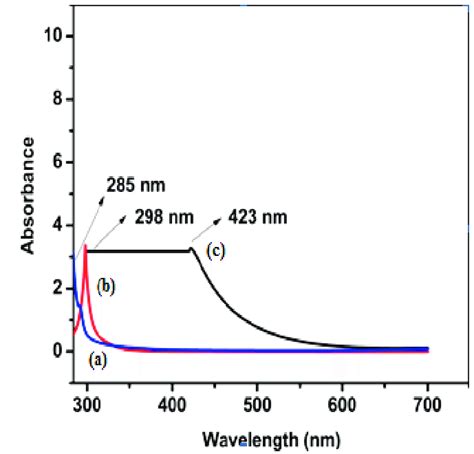 Uv Visible Spectra Of Precursor Salt A Ascorbic Acid B And Cu Nps Download Scientific