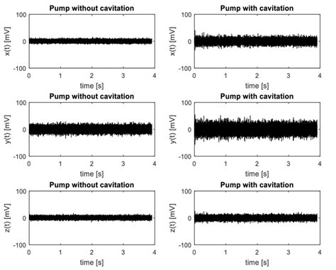 Vibration Signals In The Time Domain Measured In The Centrifugal Pump Download Scientific