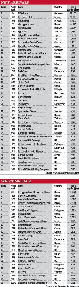 Top 1000 World Banks Greater Global Reach For New Arrivals In Top