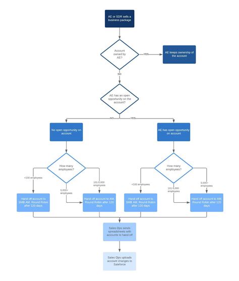 Como Hacer Un Diagrama De Modelo De Negocio Diagrama De Proc