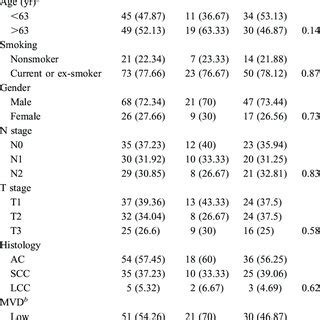 Correlation Of Clinicopathologic Features And Expression Of Apelin In