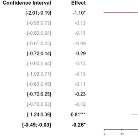 Forest Plot Of Fronto Parietal Synchrony Differences In A Between Mci