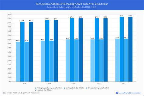 Penn College - Tuition & Fees, Net Price