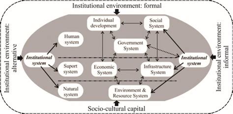 The Six Major Systems Of The Anthroposphere And Their Major