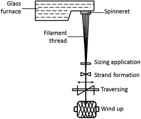 Fiberglass Properties, Manufacturing Process and Application - Textile Blog