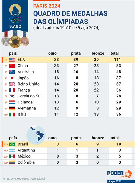 Olimpíadas Veja O Quadro De Medalhas Dos Jogos De Paris 2024