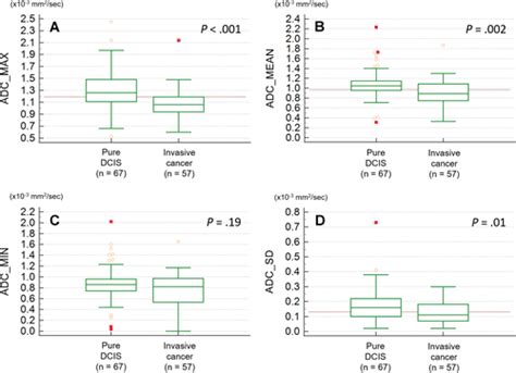 Diffusion Weighted Breast Mri In Prediction Of Upstaging In Women With Biopsy Proven Ductal