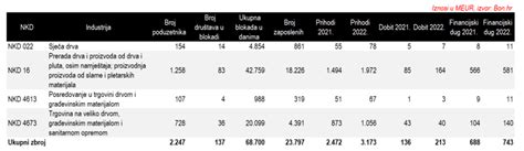 Analiza Drvne Industrije Vidi Li Se Od Drve A Uma