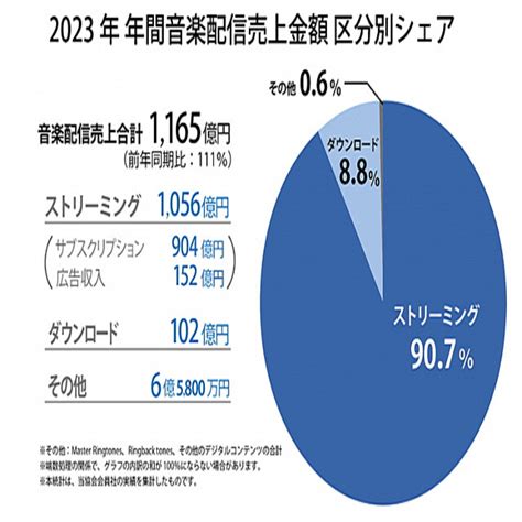 2023年 年間音楽配信売上が最高額更新 ストリーミングが初の9割超え レコ協発表 2024年2月27日掲載 ライブドアニュース