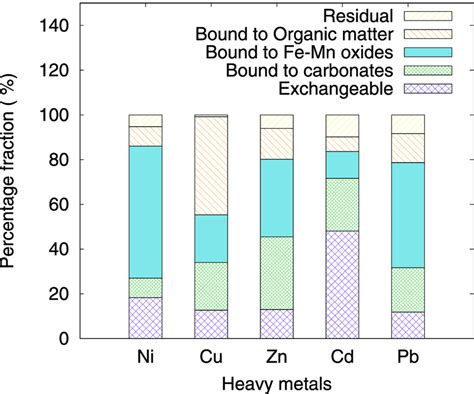 Initial Fractionation Of Heavy Metals In Contaminated Sediments