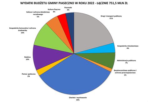 Ambitny budżet na 2022 rok mimo niższych dochodów Oficjalna strona