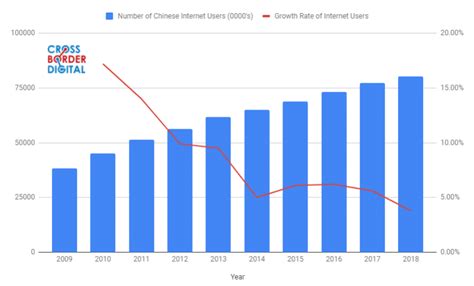 Growth Of Internet Users In China Is Slowing Down Cross Border Digital