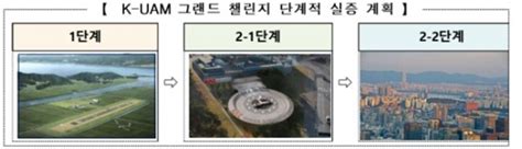 전세계 도심항공교통 전문가 국내에 모여‥k Uam 실증사업 본격 추진