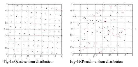 Predictable random number generator algorithm - lalafsugar