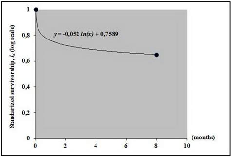 Survivorship curve of plants collection after eight months maintenance... | Download Scientific ...