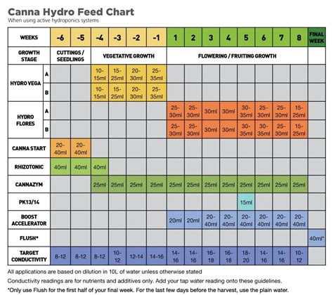 Canna Hydro Feed Chart Growell