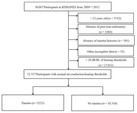 Medicina Free Full Text Association Of Tinnitus With Depression In