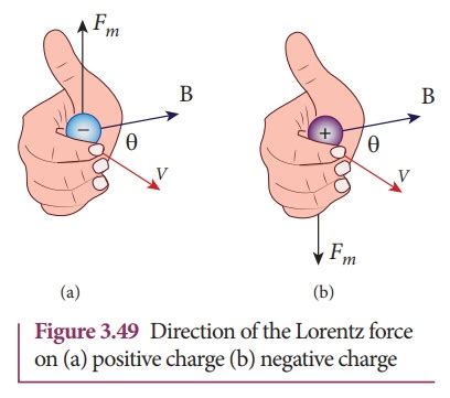 Lorentz Force - Definition, explanation, Formula, Application, Solved ...