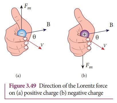 Lorentz Force Definition Explanation Formula Application Solved