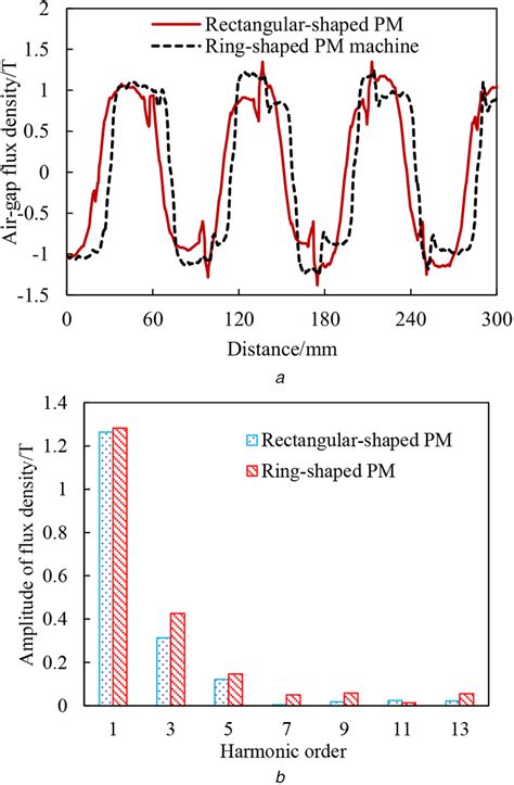 Rated‐load Air‐gap Flux Density Of The Two Machines A Air‐gap Flux Download Scientific