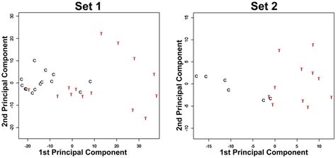 Principal Component Analysis Based On Significantly Up Regulated And Download Scientific