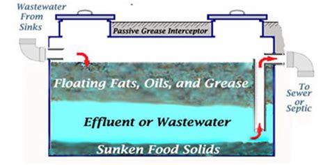 Grease Trap Plumbing Diagram