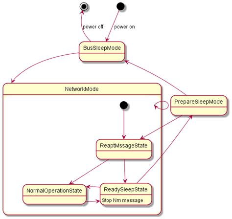 Plantuml State Diagram